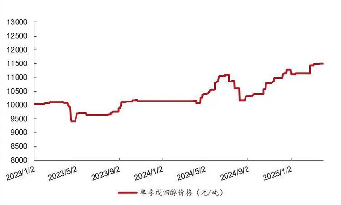 资料来源：百川盈孚，山西证券研究所