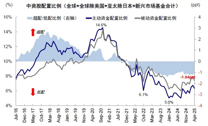 资料来源：EPFR，FactSet，中金公司研究部