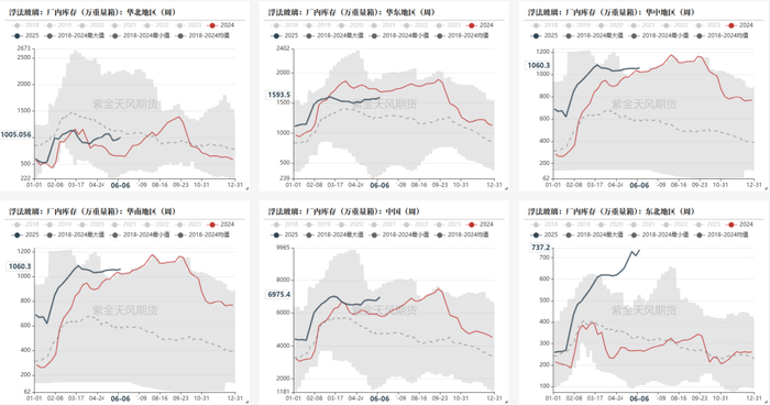数据来源：钢联、Wind、隆众资讯、紫金天风期货