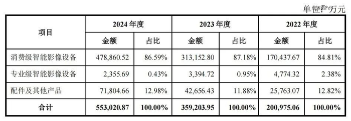 图：影石创新分产品业绩表现 数据来源：公司招股说明书，36氪整理
