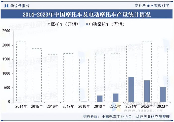 电动摩托车产业链上下游分析_品牌电摩托车有哪些_中国电动摩托车行业市场分析