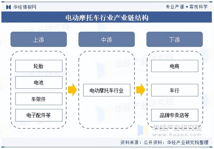 中国电动摩托车行业市场分析_品牌电摩托车有哪些_电动摩托车产业链上下游分析