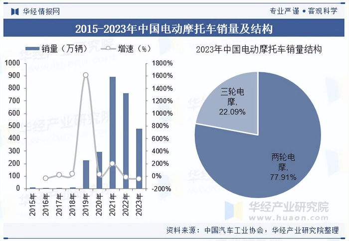 中国电动摩托车行业市场分析_电动摩托车产业链上下游分析_品牌电摩托车有哪些
