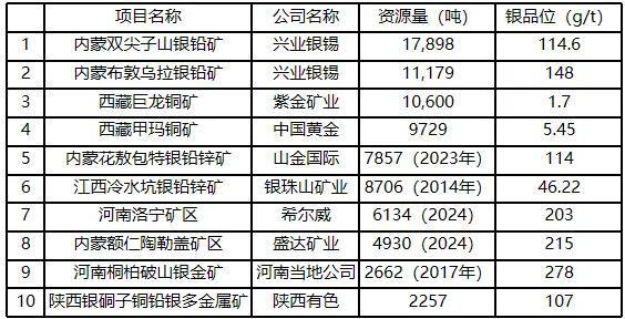 白银资源情况（来源：上市公司年报）