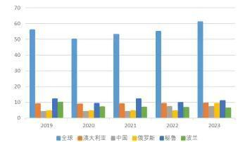 全球白银储量情况（来源：万吨）