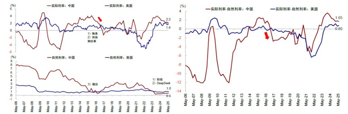 资料来源：Wind，Bloomberg，美联储，中金公司研究部