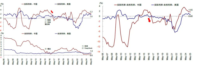 资料来源：Wind，Bloomberg，美联储，中金公司研究部