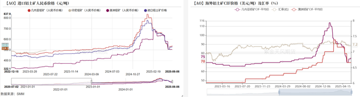 数据来源：SMM，紫金天风期货研究所