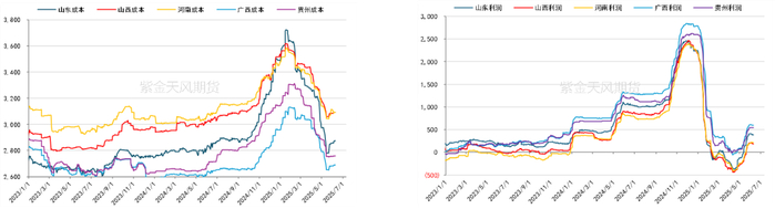 数据来源：钢联、紫金天风期货研究所