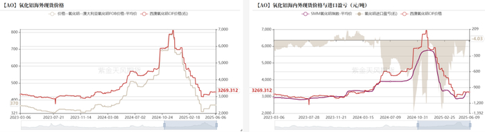数据来源：SMM，紫金天风期货研究所