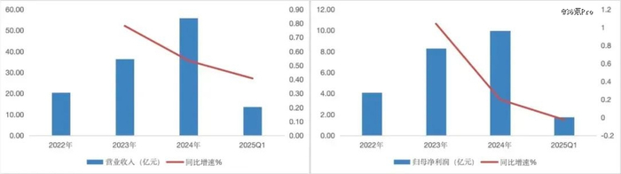 图：影石创新近3年业绩表现 数据来源：wind，36氪整理