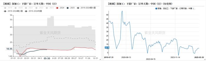 数据来源：隆众资讯、紫金天风期货