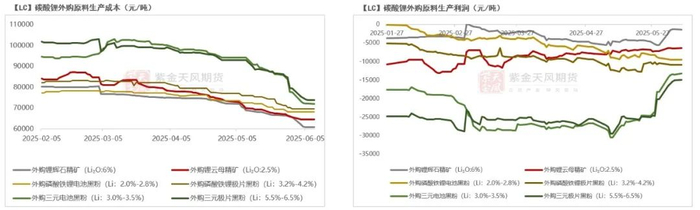 数据来源：SMM；紫金天风期货研究所