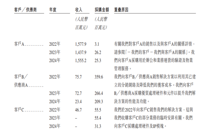 图源：奕斯伟招股说明书