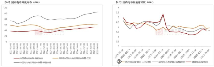 数据来源：SMM，紫金天风期货研究所