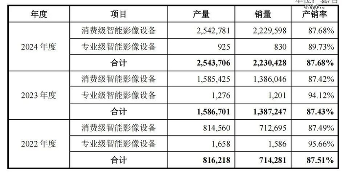 图：影石创新产品系列产销量变动 数据来源：公司招股说明书，36氪整理