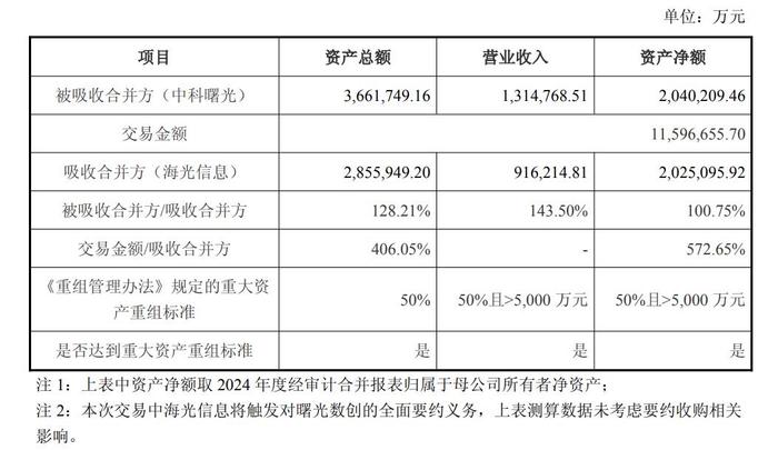图源:海光信息换股吸收合并中科曙光预案公告