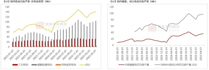 数据来源：SMM；紫金天风期货研究所