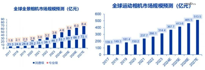 图：全球全景相机和运动相机规模预测 数据来源：Frost&Sullivan，申万宏源证券