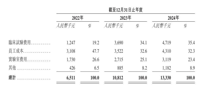 圣桐特医研发开支情况&nbsp;图片来源：圣桐特医招股书截图