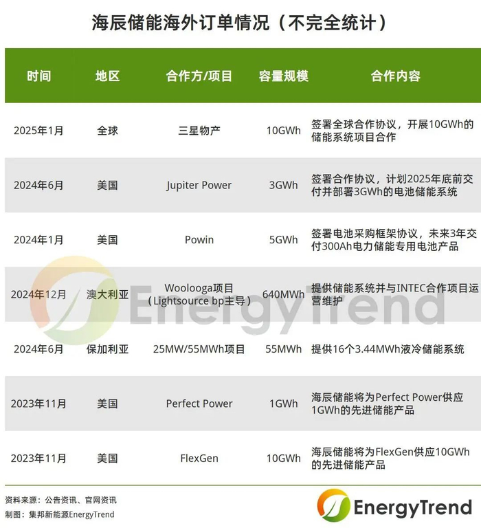 图片来源：集邦新能源