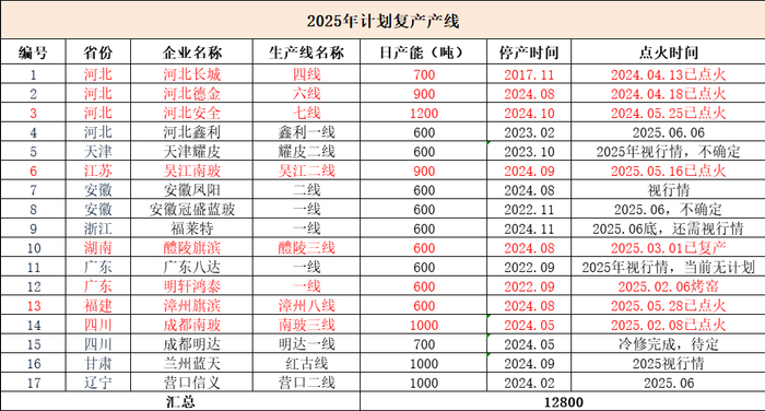 数据来源：隆众资讯、紫金天风期货