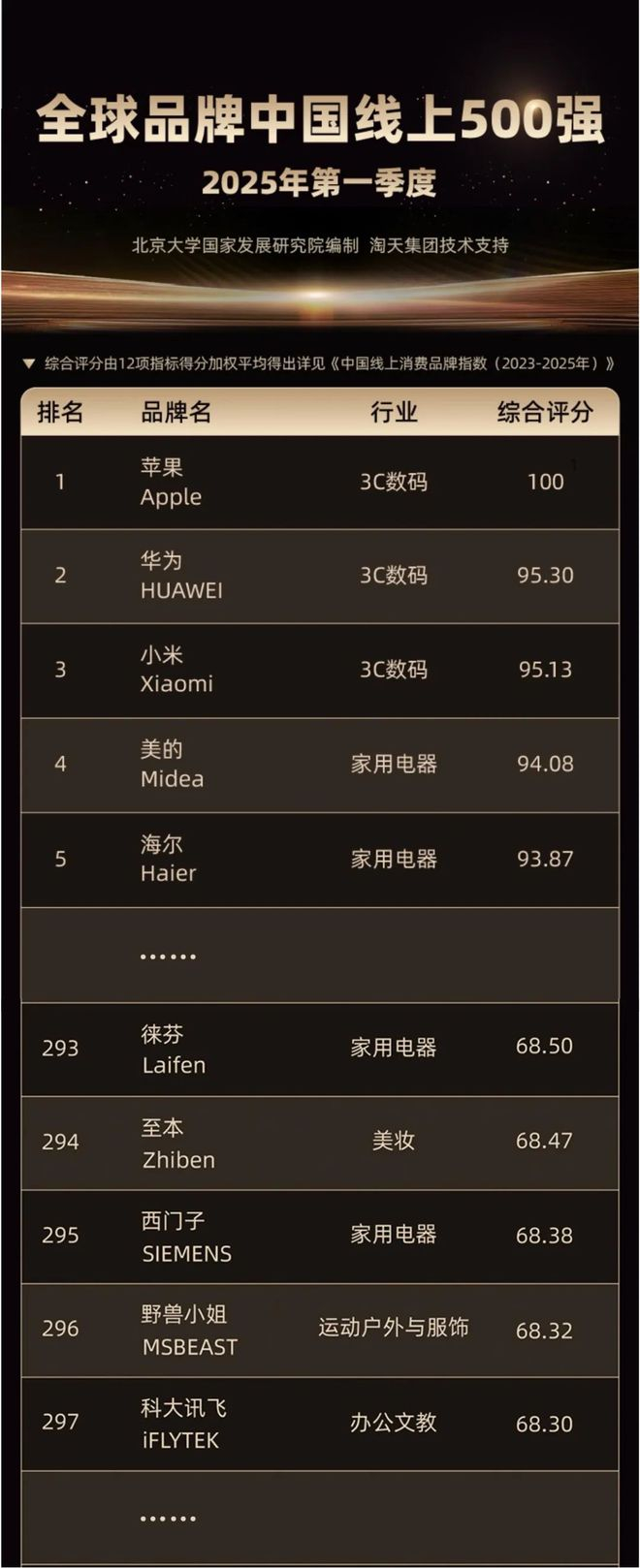 全球品牌中国线上500强榜单截图
