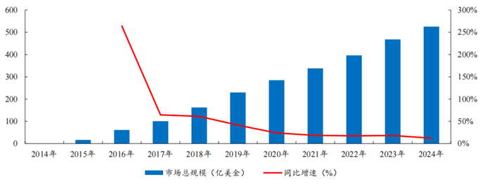数据来源：Insight、各公司财报、开源证券研究所