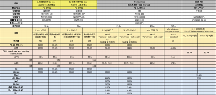 资料来源：Insight、2021ESMO、2024ELCC、2025JPM、ENJM、开源证券研究所