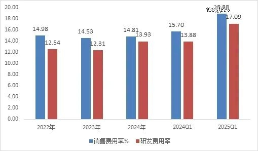 图：影石创新销售和研发费用率变动 数据来源：wind，36氪整理