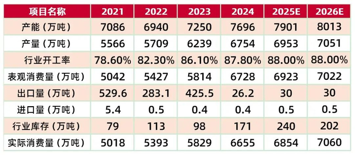 资料来源：百川盈孚，山西证券研究所预测