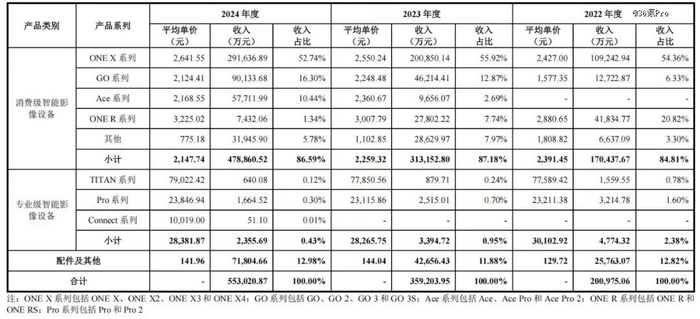 图：影石创新产品系列单价及收入变动 数据来源：公司招股说明书，36氪整理
