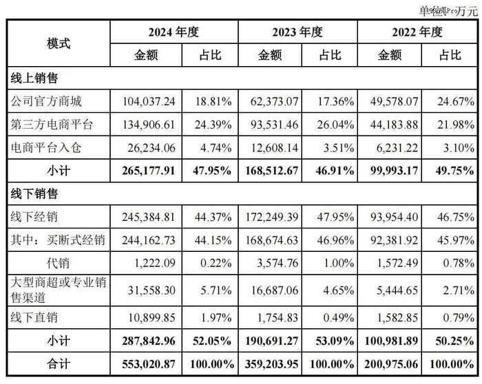 图：影石创新分渠道业绩表现 数据来源：公司招股说明书，36氪整理