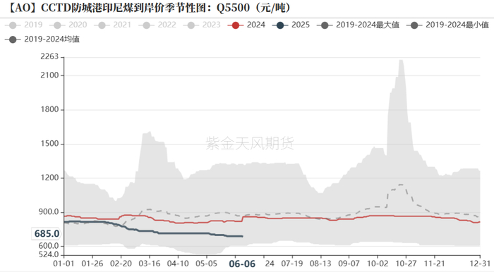 数据来源：SMM，紫金天风期货研究所