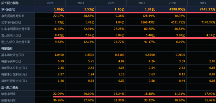 （数据来源：同花顺F10）