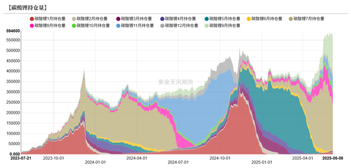 数据来源：同花顺；Wind；紫金天风期货研究所