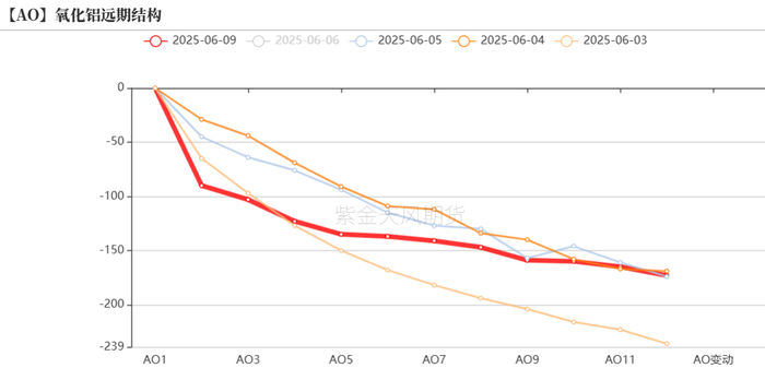 数据来源：SMM，紫金天风期货研究所