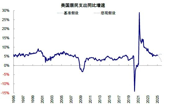 资料来源：Haver，中金公司研究部