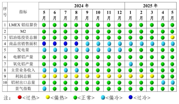 图2 中国铝冶炼产业景气信号灯
