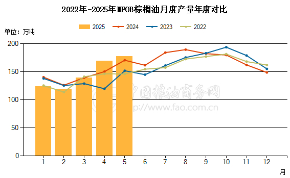 数据来源：中国粮油商务网、华闻期货交易咨询部