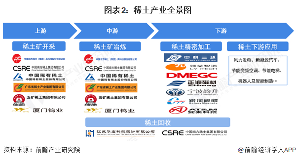 2、中国稀土产业链区域热力地图：江西、内蒙稀土矿采企业多，浙江稀有稀土金属压延加工能力强