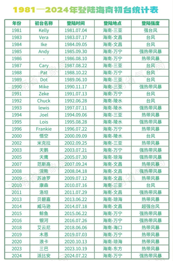 1981-2024年登陆海南初台统计表（央广网发  海南省气象局供图）