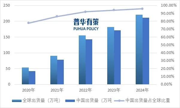 资料来源：普华有策