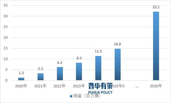 资料来源：普华有策