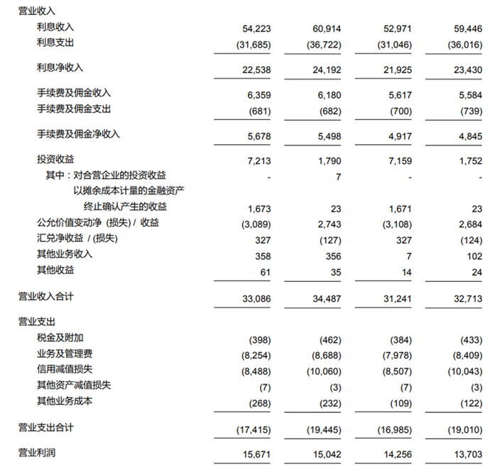 2025年第一季度光大银行核心收入来源：光大银行财报