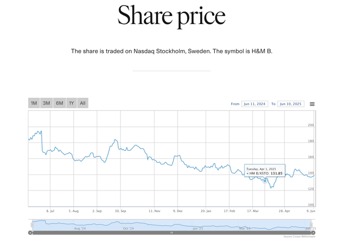 H&M近期股价变化 | 来源：H&M官网