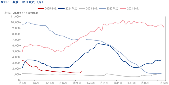 数据来源：钢联数据、华闻期货交易咨询部