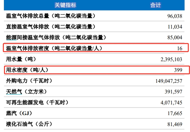 来源：2023年度ESG报告