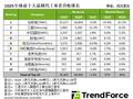 Q1晶圆代工市场：台积电霸主难撼、三星失速中芯国际步步紧逼