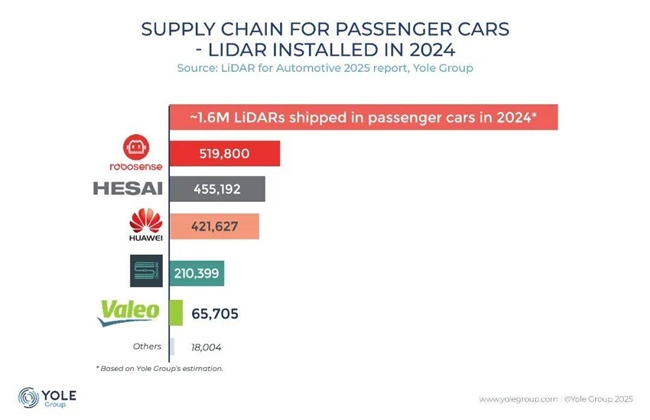 　　▲权威市场研究机构Yole Group数据显示,速腾聚创已跃居2024年乘用车激光雷达市场份额全球第一